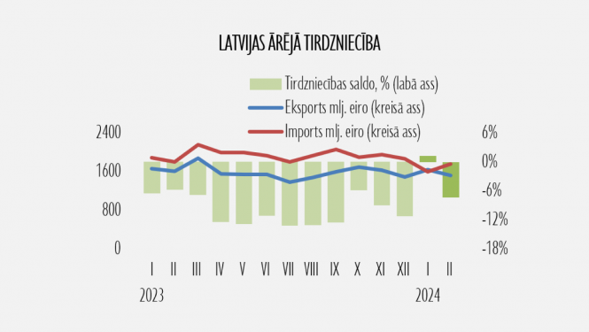 Latvijas ārējās tirdzniecības grafiks