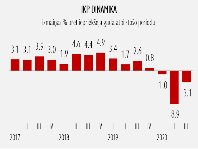 IKP dinamika, izmaiņas % pret iepriekšējā gada atbilstošo periodu