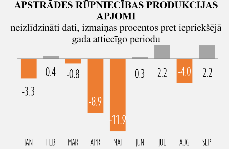 Apstrādes rūpniecības produkcijas apjomi