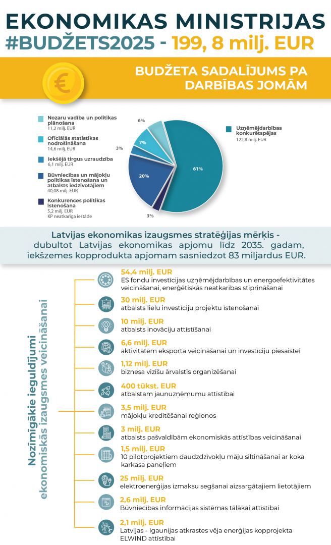 Ekonomikas ministrijas budžets 2025 infografika