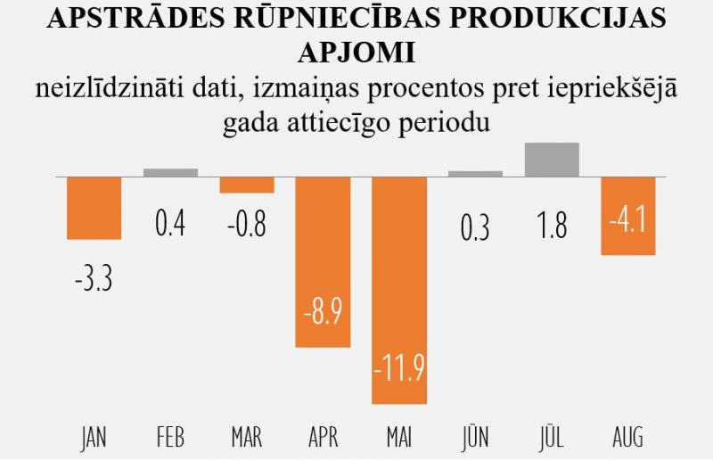 Apstrādes rūpniecības produkcijas apjomi