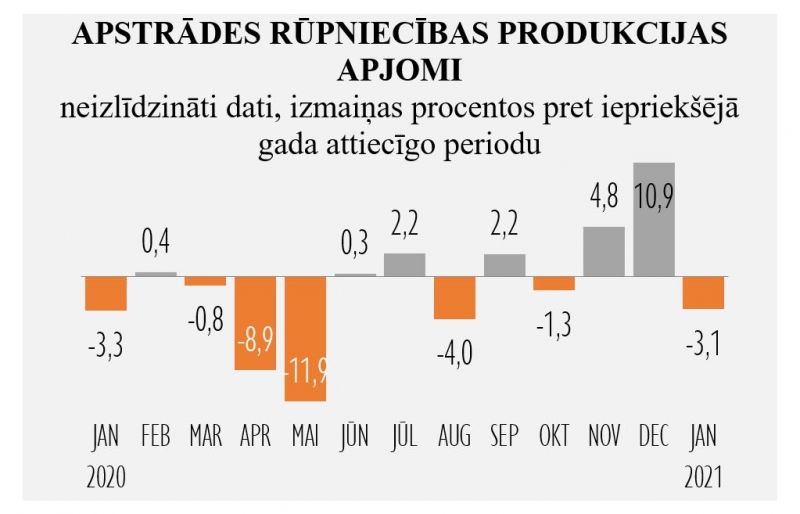 Apstrādes rūpniecības dinamika janvārī