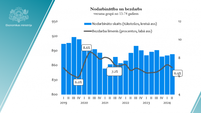 nodarbinātība un bezdarbs infografika