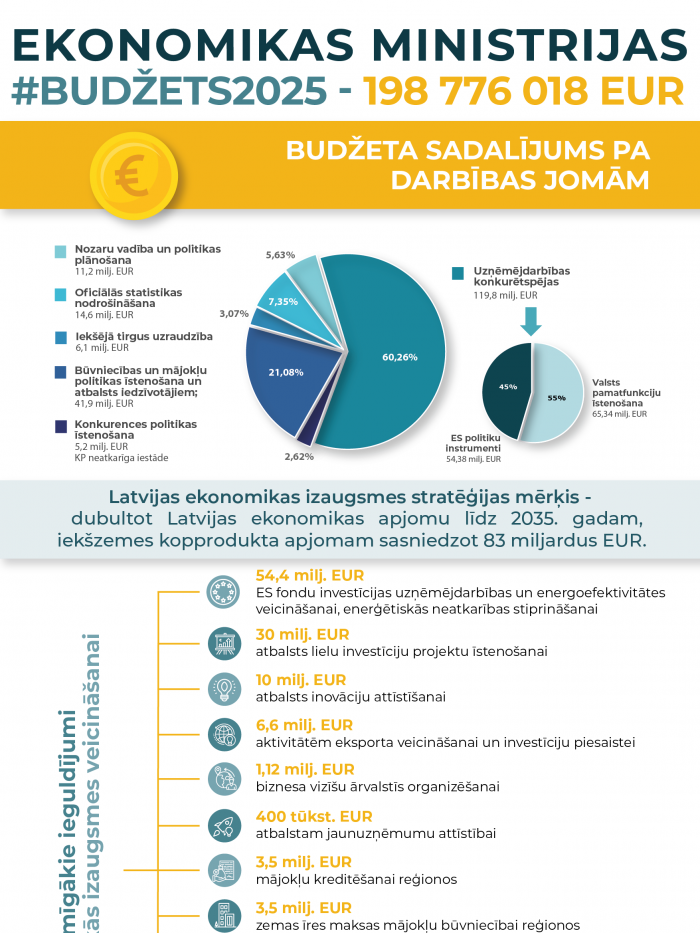 Infografika par Ekonomikas ministrijas budžetu 2025.gadam