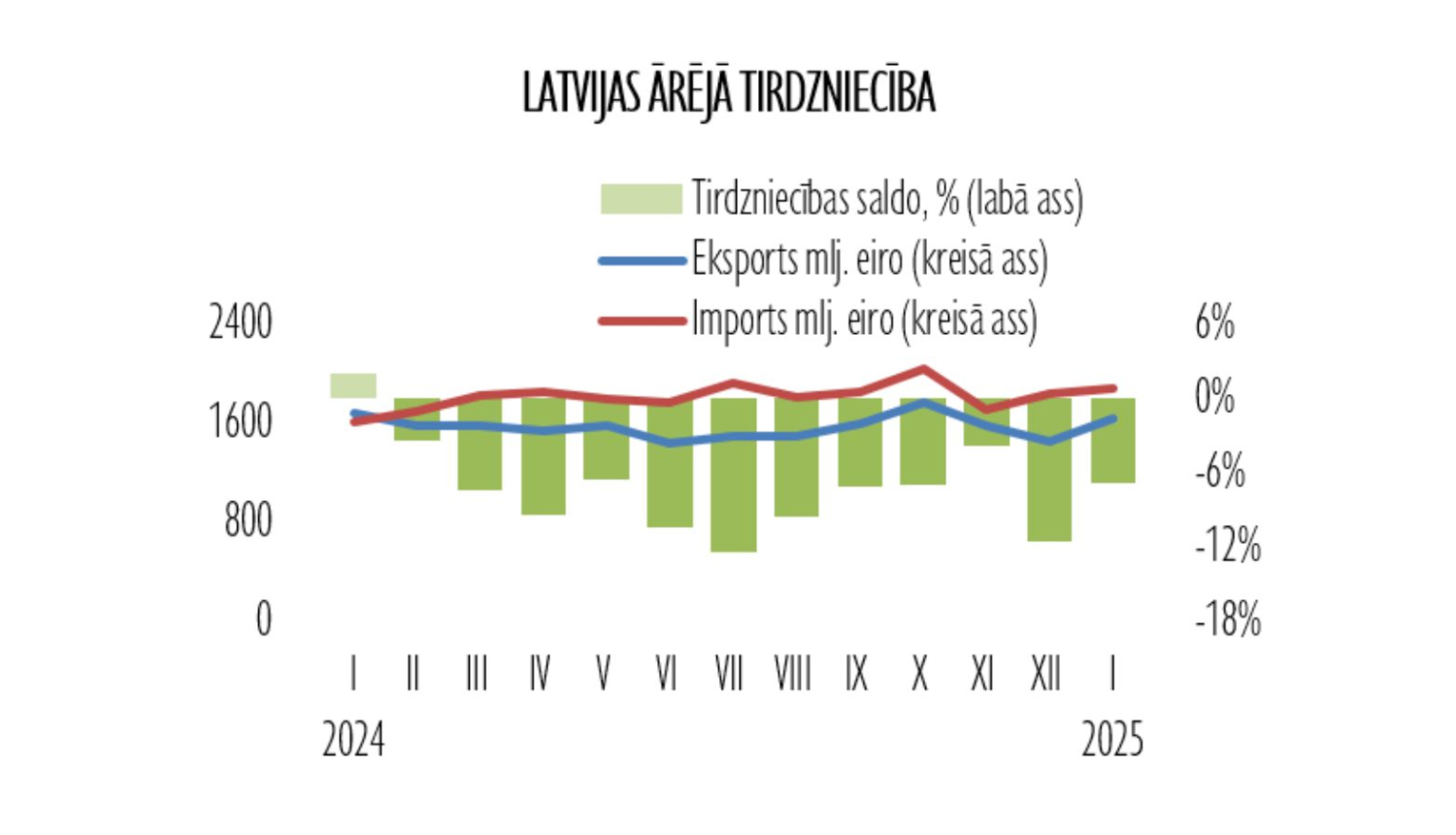 Latvijas ārējā tirdzniecība 2025. gada janvārī