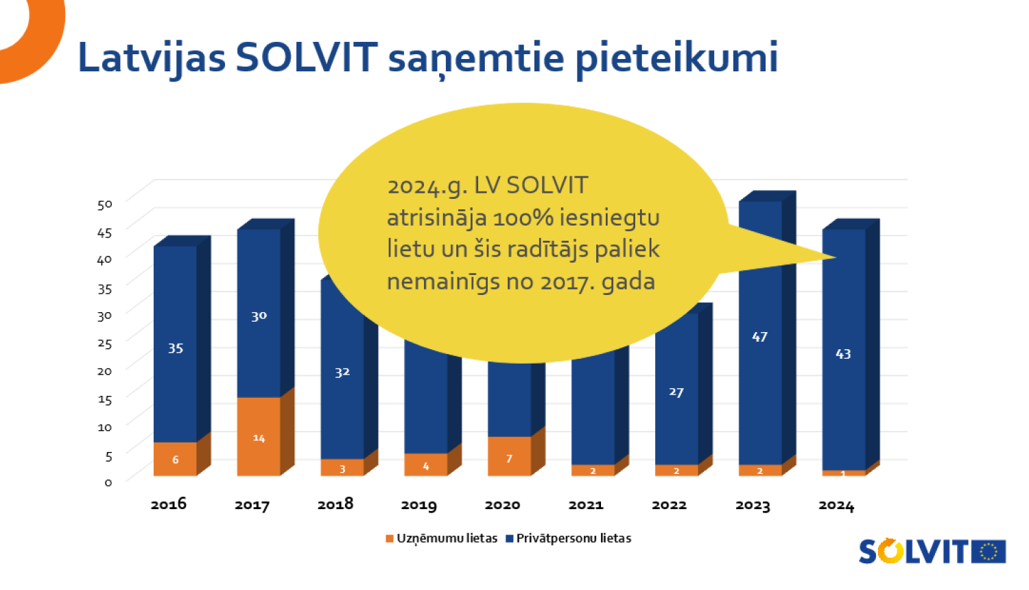 Latvijas Solvit centra izskatīto lietu skaits pa gadiem