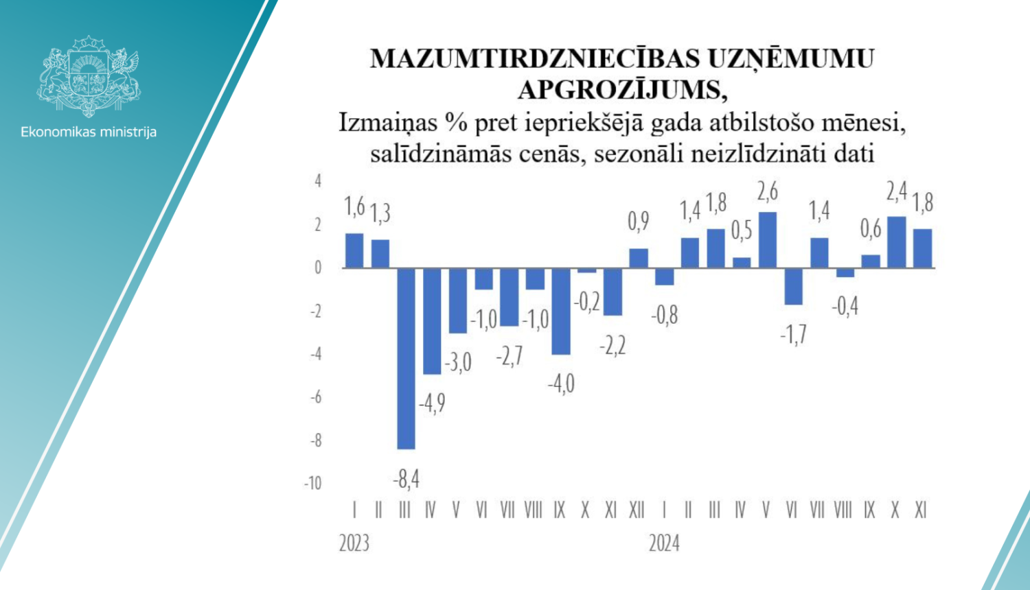 Mazumtirdzniecības statistikas dati