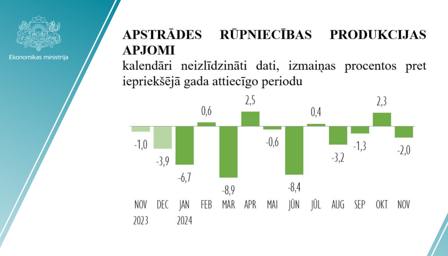 Rūpniecības statistika 2024.gada novembrī