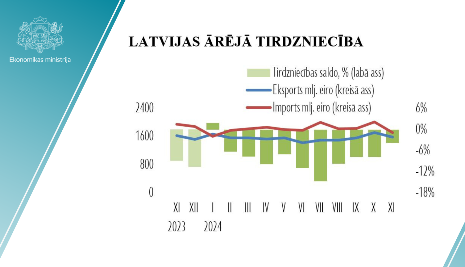 Ārējās tirdzniecības statistika 2024.gada novembrī