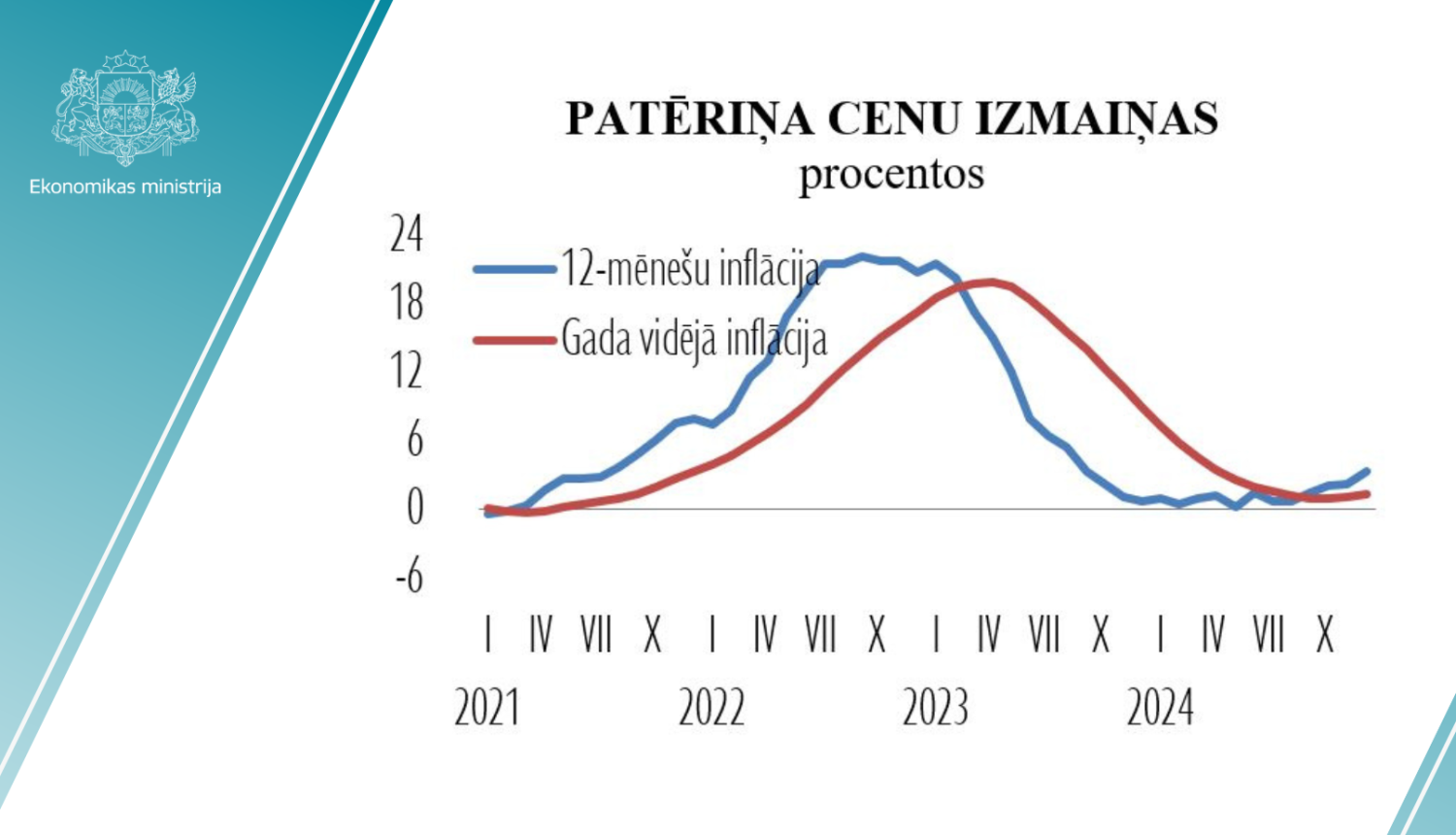 Patēriņa cenu izmaiņu grafiks