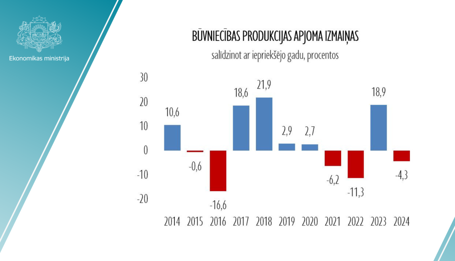 Būvniecības statistikas grafiks