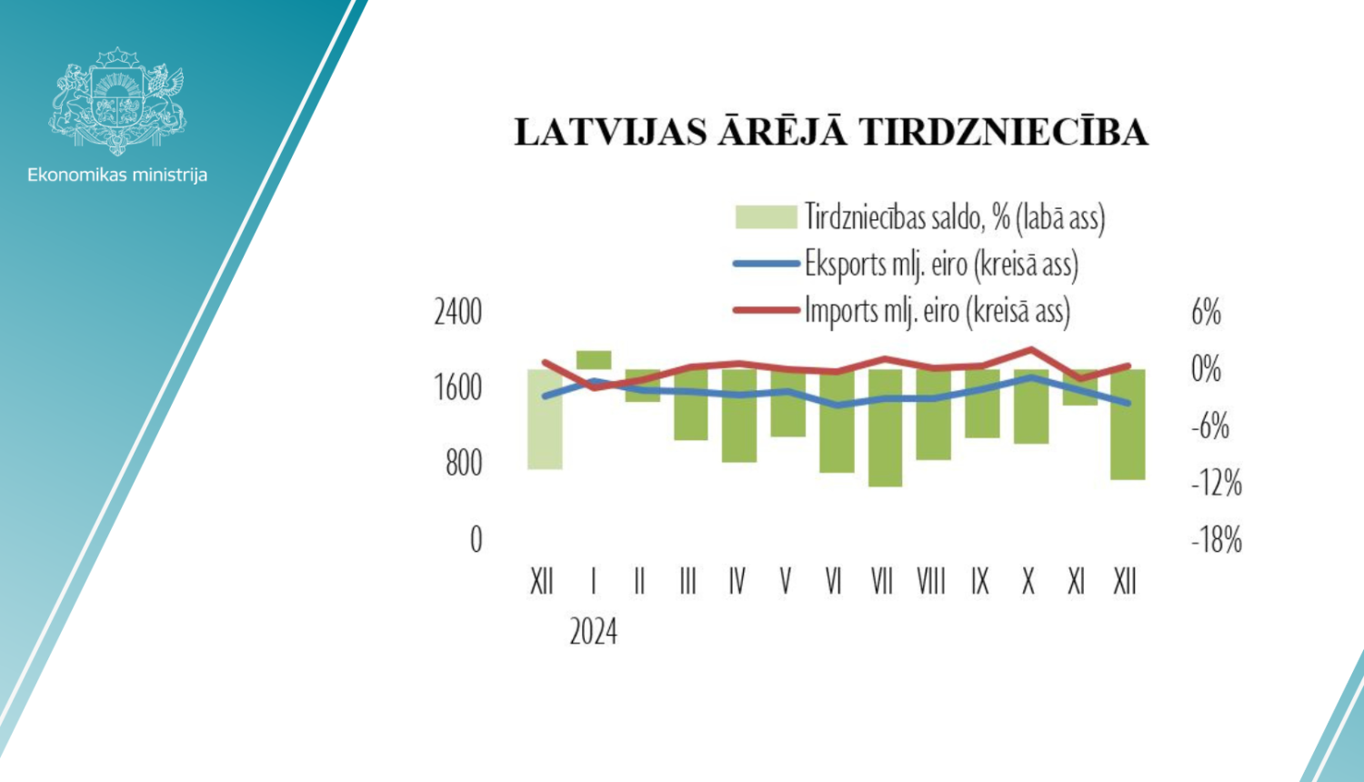 Ārējās tirdzniecības statistikas grafiks