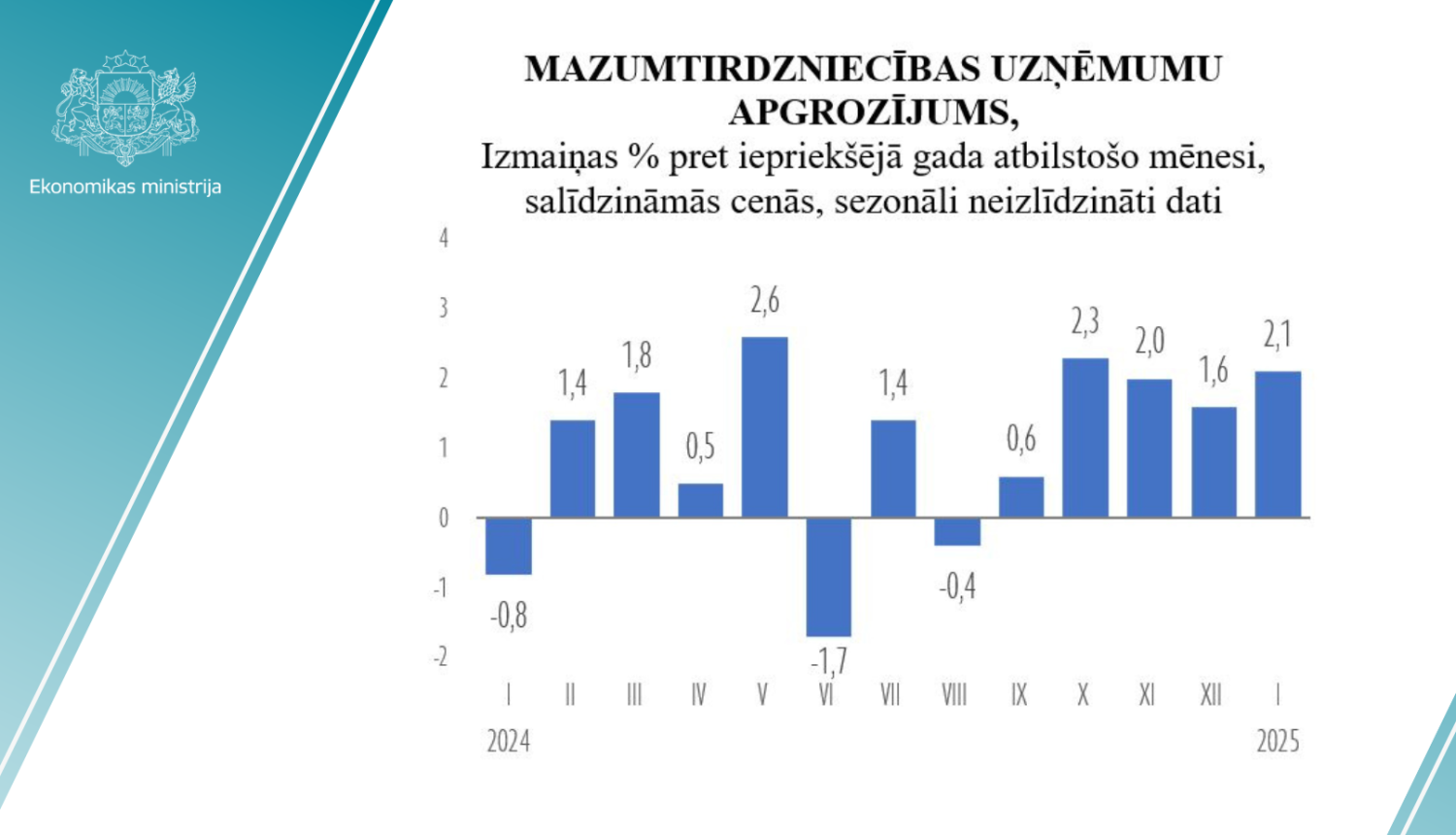 Mazumtirdzniecības statistikas grafiks