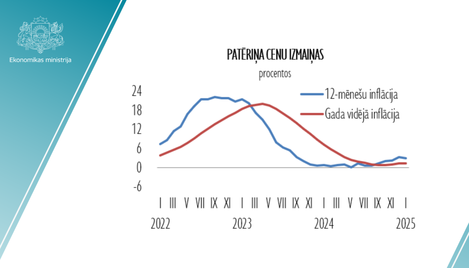 Patēriņa cenas