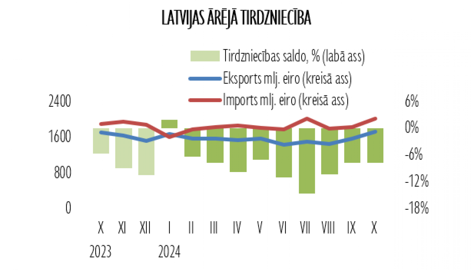 ārejās tirdzniecības dati