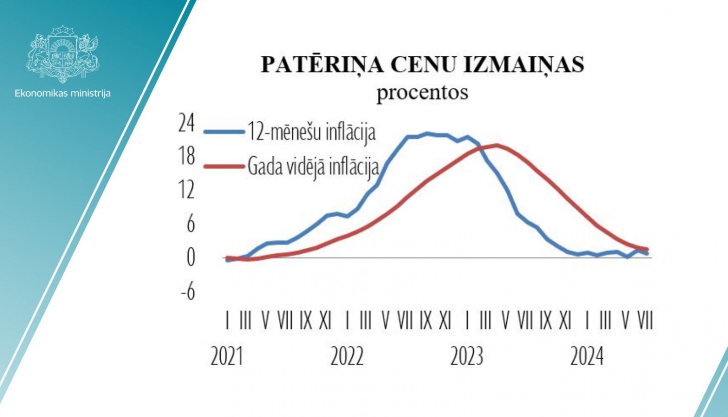 statistikas grafiks