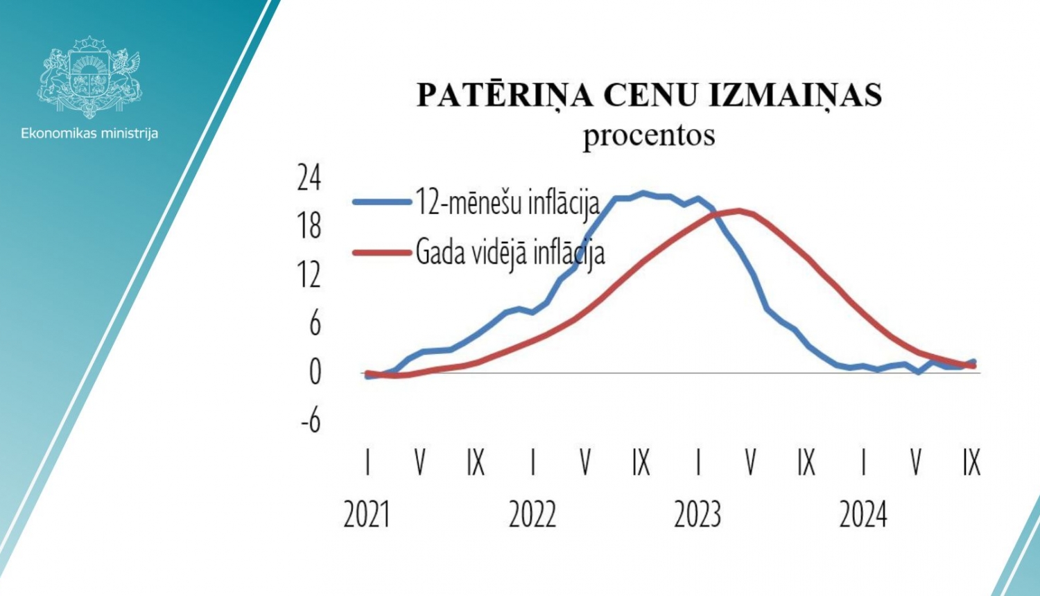 Patēriņa cenu izmaiņas septembrī