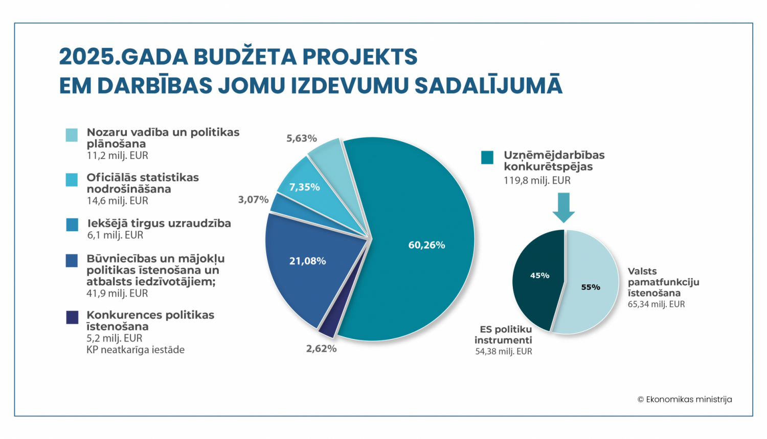 Grafiks_Ekonomikas ministrijas budžets 2025. gadam