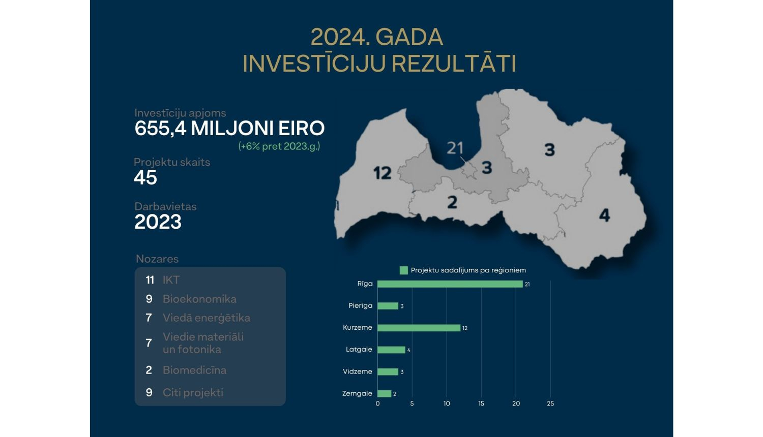 2024.gada investīciju rezultāti