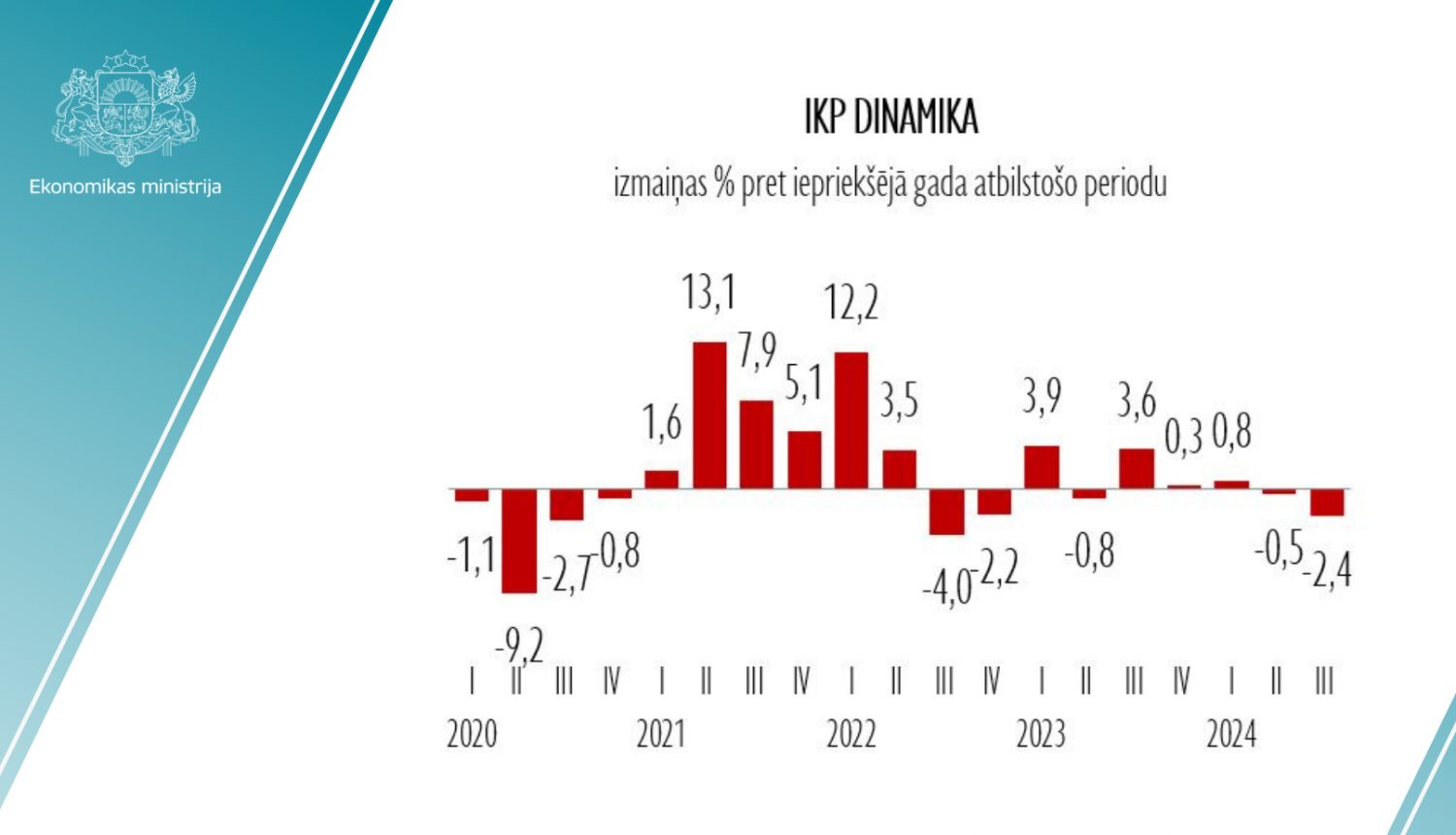 statistikas grafiks