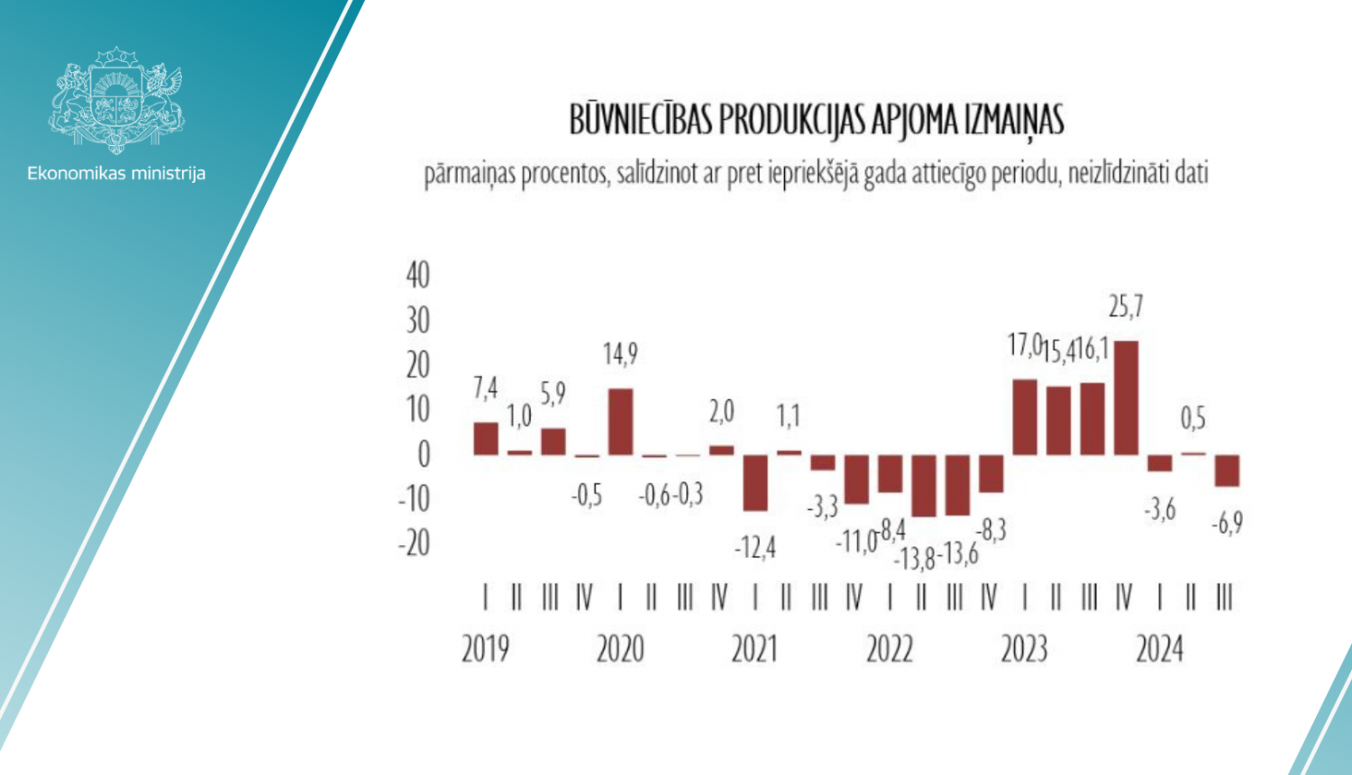 Grafiks, kas parāda tendences būvniecības apjomu dinamikā