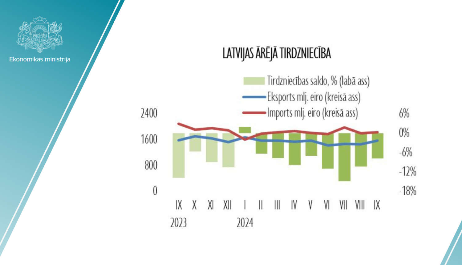 Grafiks ar eksprta un importa datiem