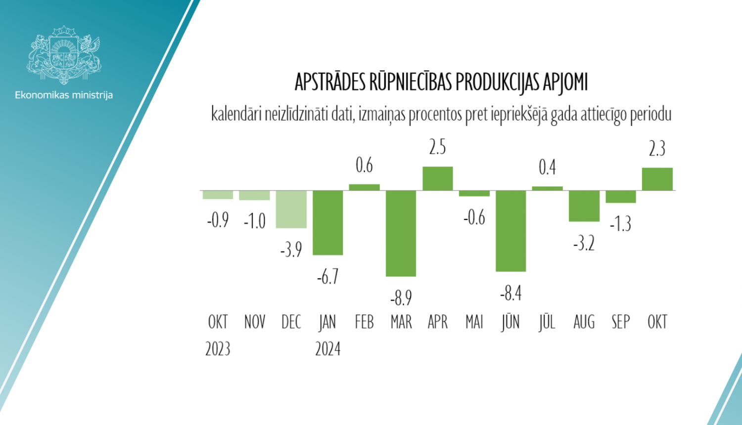 aptrādes rūpniecības produkcijas apjomi