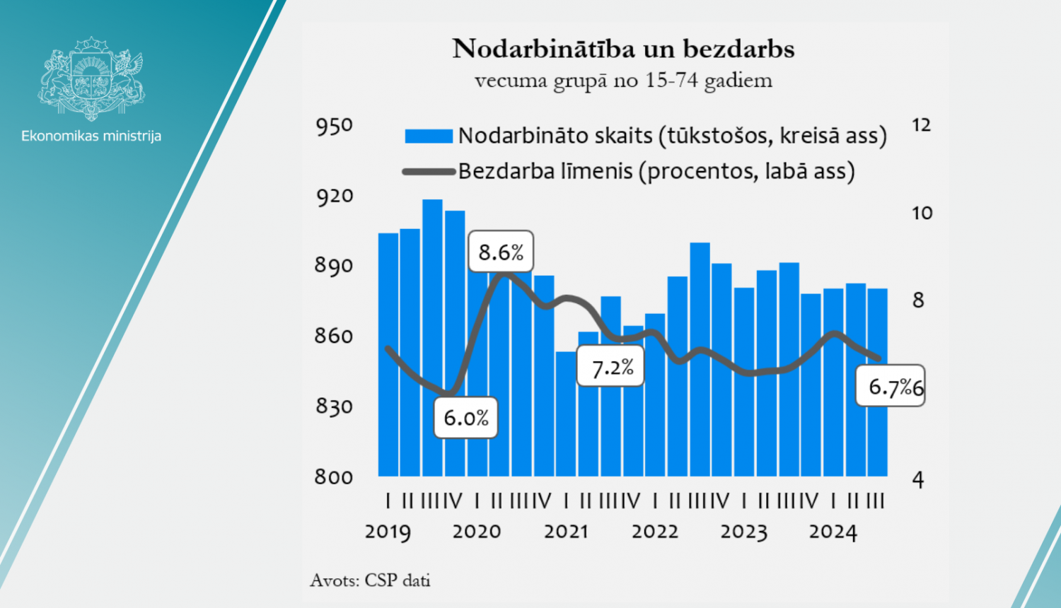 bezdarba statistika