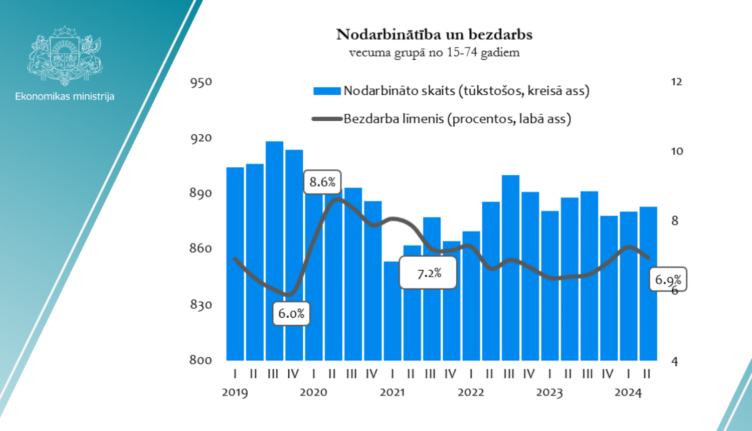 nodarbinātība un bezdarbs infografika